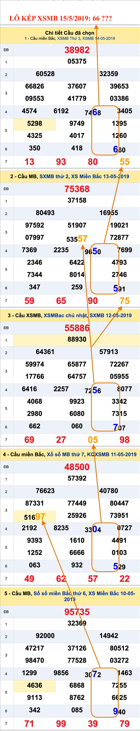 An so kep thu nhi - Lo kep XSMB 15-5-2019